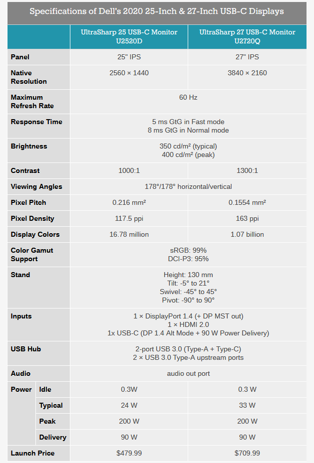 Screenshot_2020-01-03 CES 2020 Dell’s New UltraSharp U2520Q U2720Q USB-C Monitors for Designers.png