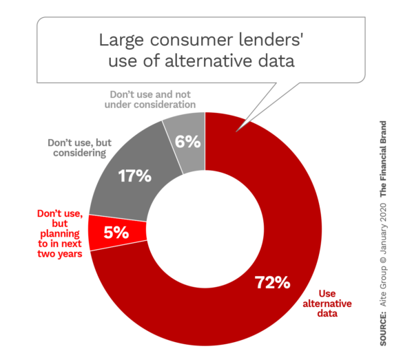 Large-consumer-lenders-use-of-alternative-data-585x526.png