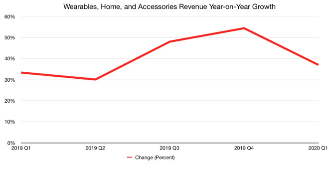 34324-61740-2020-q1-apple-wearables-home-accessories-revenue-yoy-growth-l.jpg