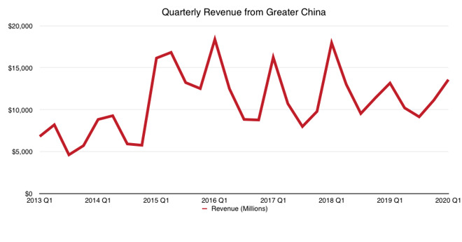 34326-61742-2020-Q1-Apple-revenue-greater-china-l.jpg