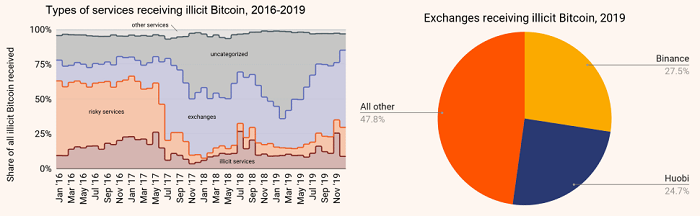 3 chainanalysis-laundering-stats.png