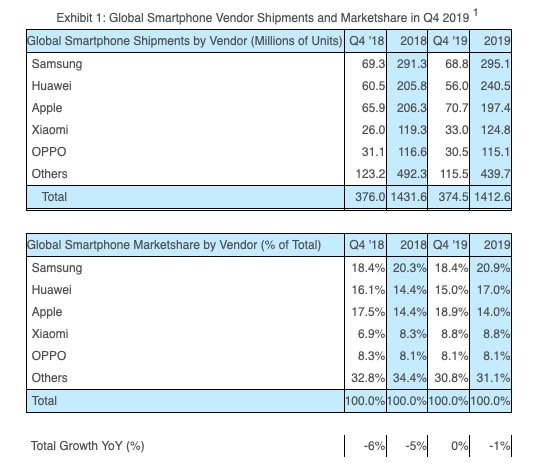 strategy-analytics-global-smartphone-shipments-q4-2019[1].jpg