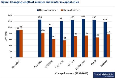 Aus Summer now one month longer.jpg