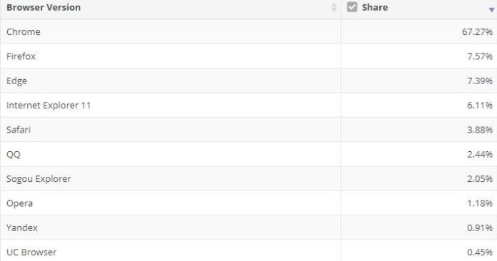 Browsers-February-market-share-696x366.jpg