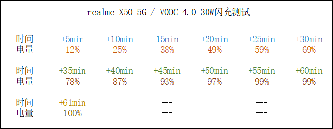 20200319 realme x50 5G 快充测试.png