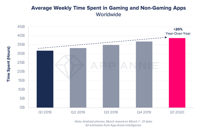 avg-weekly-time-spent-in-apps-q1-2020.png