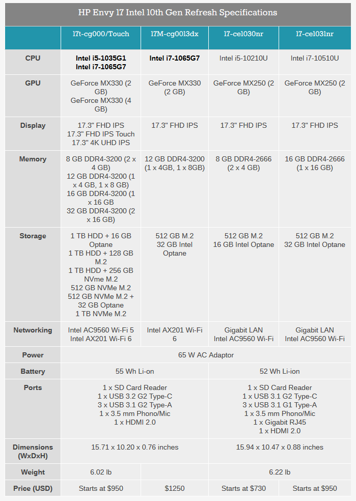 Screenshot_2020-04-07 HP Envy 17 Refreshed With Intel 10th Gen Ice Lake Processors.png