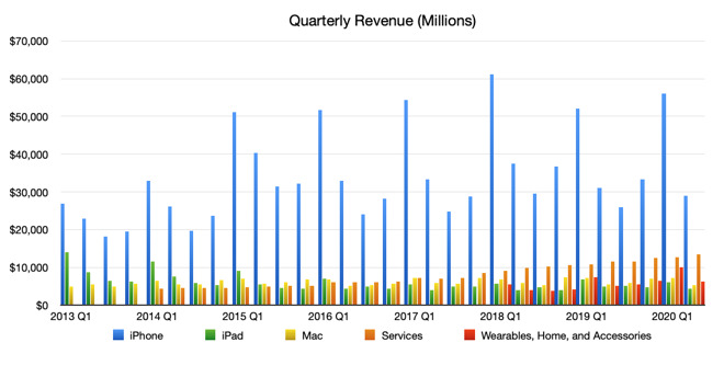 35583-65451-Apple-2020-Q2-units-revenue-l.jpg