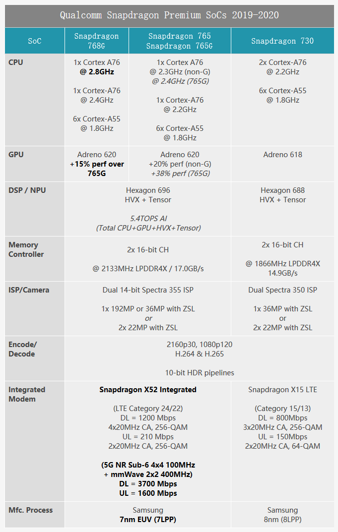 Screenshot_2020-05-11 Qualcomm Announces Snapdragon 768G Higher-bin 765 up to 2 8GHz.png