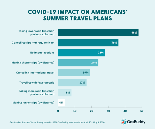 180876-summertravelsurvey-graph1final.png