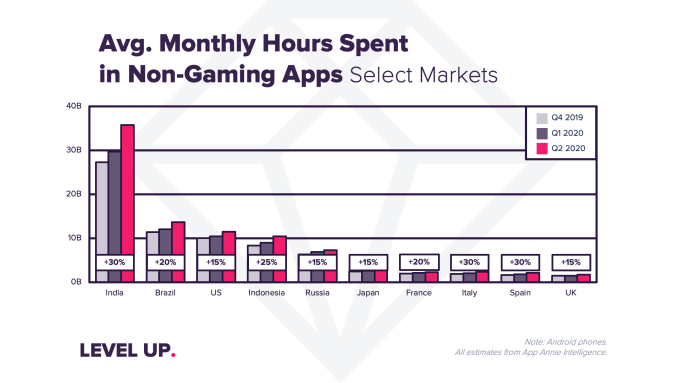 2 Q2-2020-2-CountryMonthlyTimeSpent.png