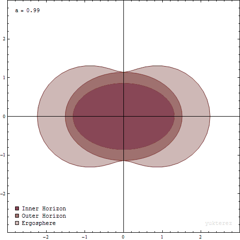 Ergosphere_and_event_horizon_of_a_rotating_black_hole_no_animation.gif
