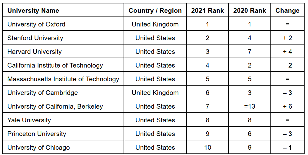 Screenshot_2020-09-03 University of Oxford Is Number One in Times Higher Education World University Rankings 2021 as Asia E[...](1).png