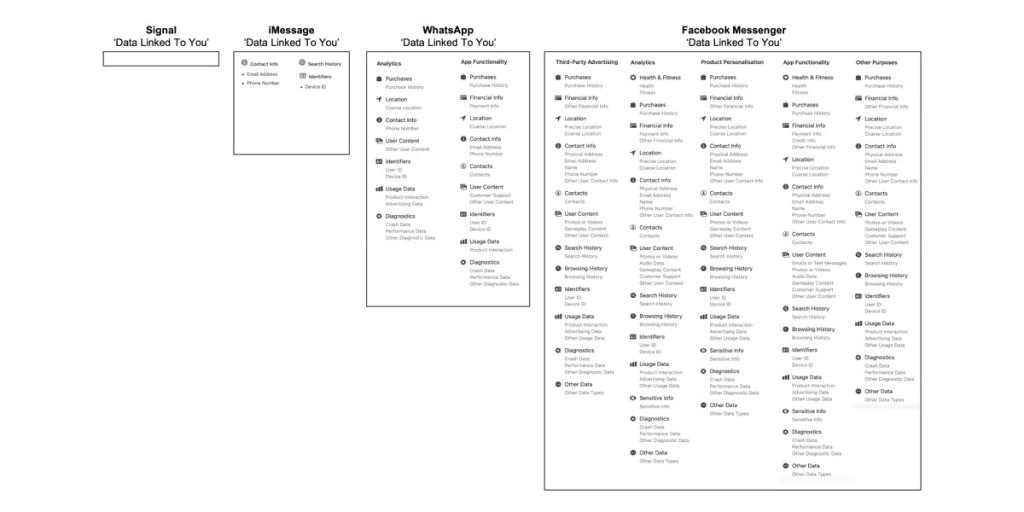 app-privacy-labels-facebook-messenger-imessage-signal-whtasapp.webp