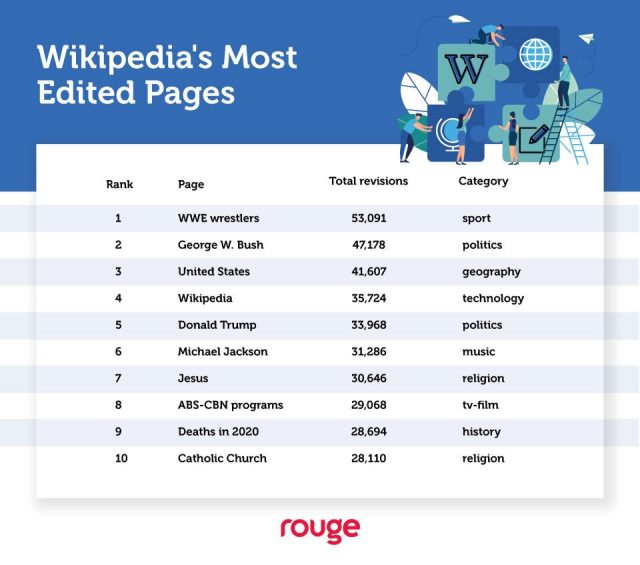 Wiki-most-edited-640x565.jpg