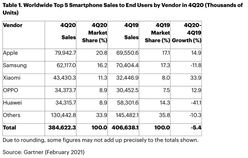 gartner-q4-2020-sales-charts-light.webp