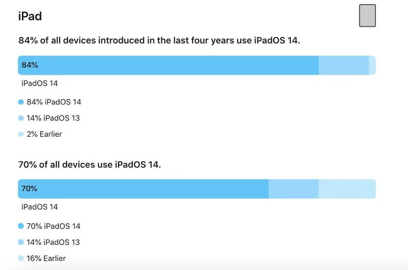 ipad-ipados-14-adoption-feb-2021.webp