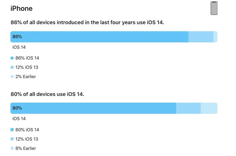 iphone-ios-14-adoption-feb-2021.webp