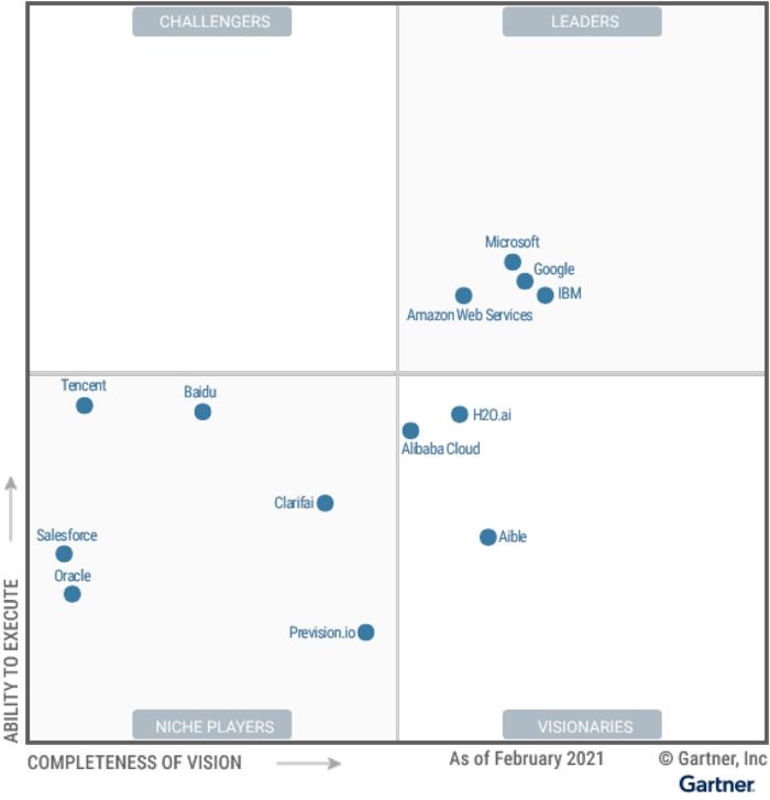 The-CAIDS-Magic-Quadrant-has-four-quadrants-with-vendors-in-each-quadrant-although-all-quadrants-do-not-have-to-have-vendors--The-leader-quadrant-has-Microsoft,-Google,-IBM-and-Amazon-Web-Services--The-Visiona.jpg