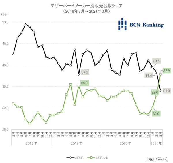 BCN-Ranking-ASUS-and-ASRock-Motherboard-Market-Share.jpg