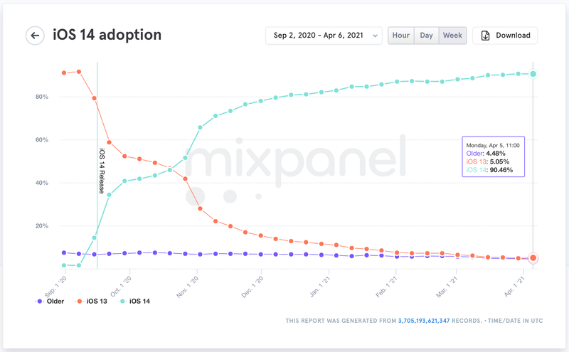 mixpanel-ios-14-90-chart.webp