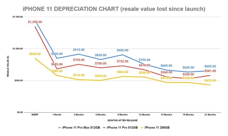 iphone-11-depreciation-sellcell.webp