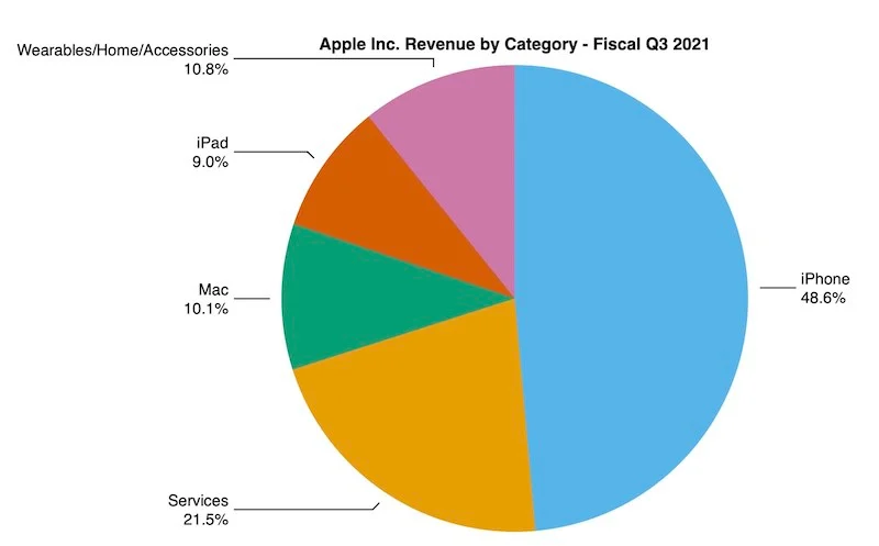 aapl-3q21-pie-chart.webp