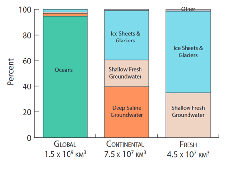 Comparing-Earths-Water-Reservoirs.png