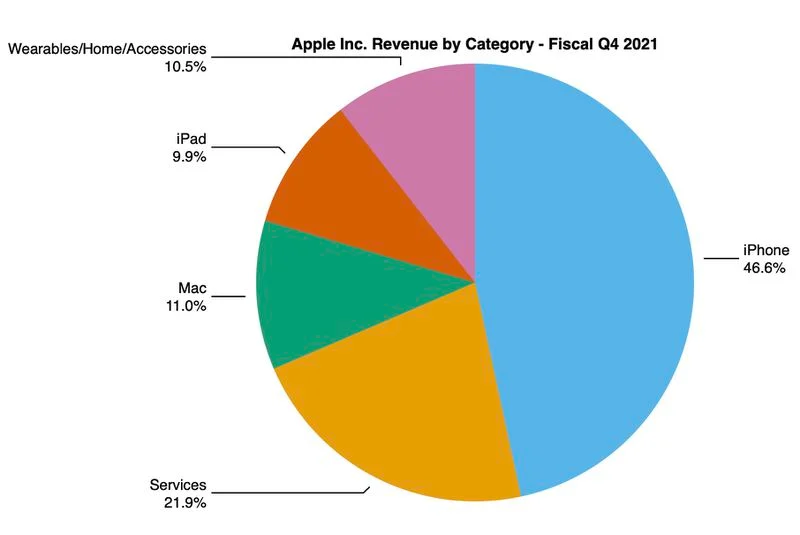 aapl-4q21-pie.webp