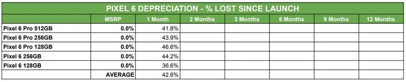 sellcell-pixel-6-depreciation-table-percentage.webp
