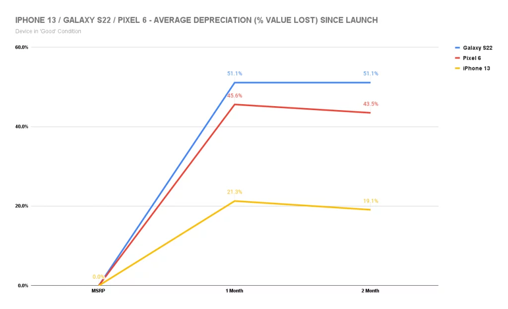 IPHONE-13-_-GALAXY-S22-_-PIXEL-6-AVERAGE-DEPRECIATION-VALUE-LOST-SINCE-LAUNCH-2-1024x623.webp