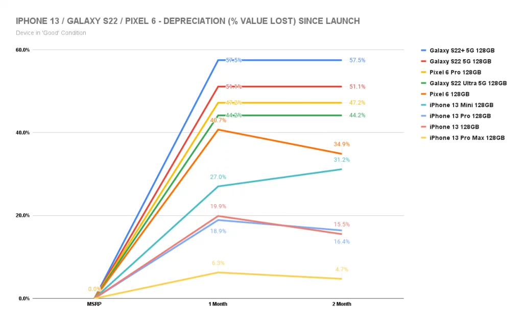 IPHONE-13-_-GALAXY-S22-_-PIXEL-6-DEPRECIATION-VALUE-LOST-SINCE-LAUNCH-2-1024x633.webp