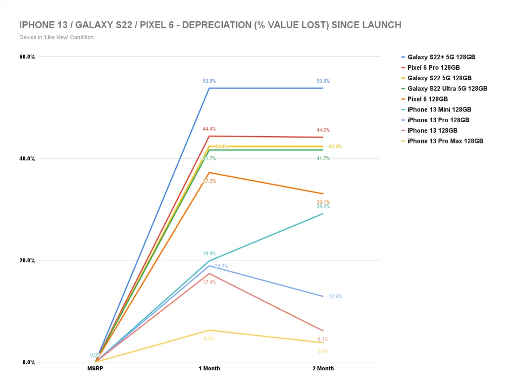 IPHONE-13-_-GALAXY-S22-_-PIXEL-6-DEPRECIATION-VALUE-LOST-SINCE-LAUNCH-1-1024x790.webp