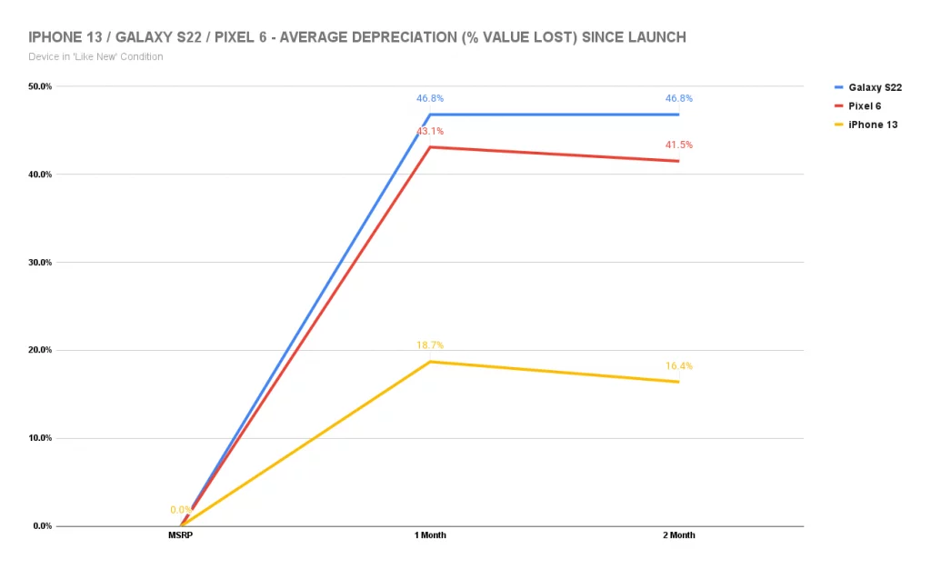 IPHONE-13-_-GALAXY-S22-_-PIXEL-6-AVERAGE-DEPRECIATION-VALUE-LOST-SINCE-LAUNCH-1-1024x626.webp