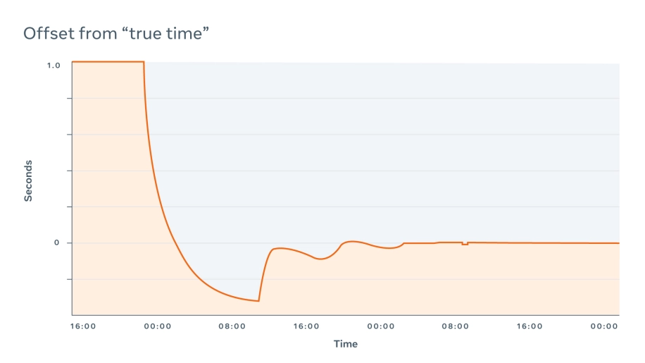 CD22_475-Eng-Blog-Metas-Position-on-the-Leap-Second_Visual_03-1.webp