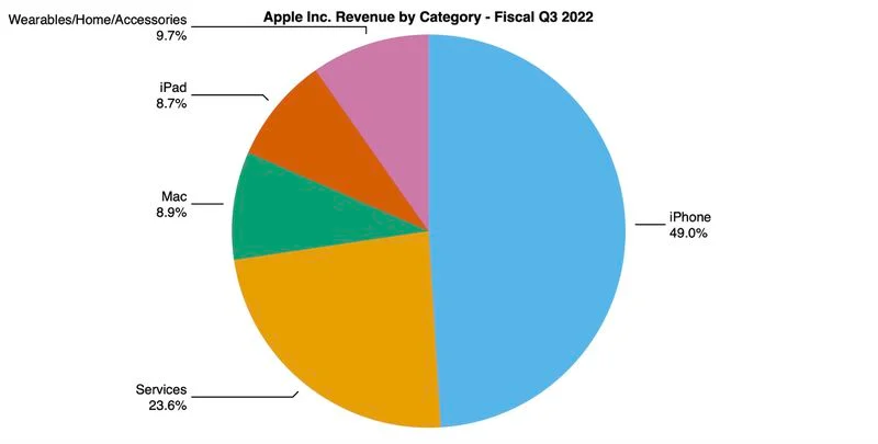 aapl-3q22-pie.webp