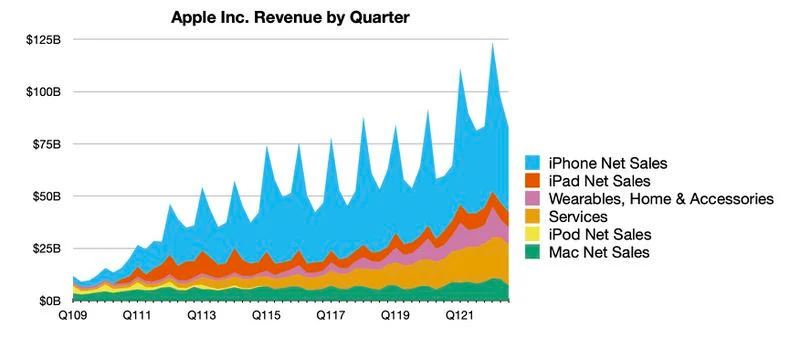 aapl-3q22-line.webp