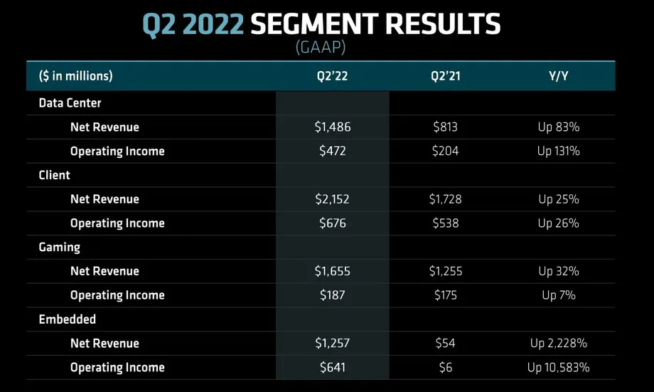 amd_earnings_q2_2022.webp
