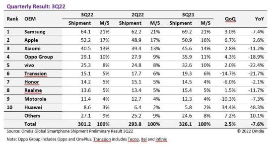 smartphones quarterly result 3Q22.JPG