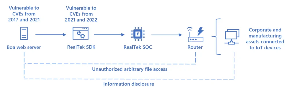 Figure-2.-Supply-chain-affected-by-known-vulnerabilities-1024x326-1.webp