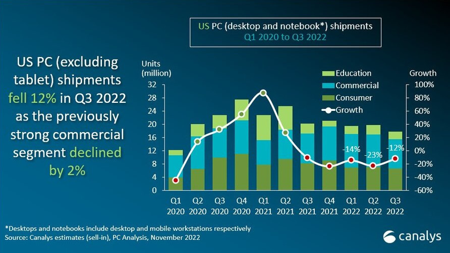 1669955649_canalys-q3-pc.jpg