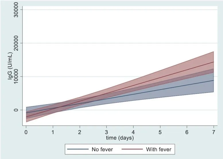 Increase-in-Antibody-IgG-Levels-Over-One-Week-After-the-Third-mRNA-1273-Dose-in-the-Fever-and-Nonfever-Groups-777x555.webp