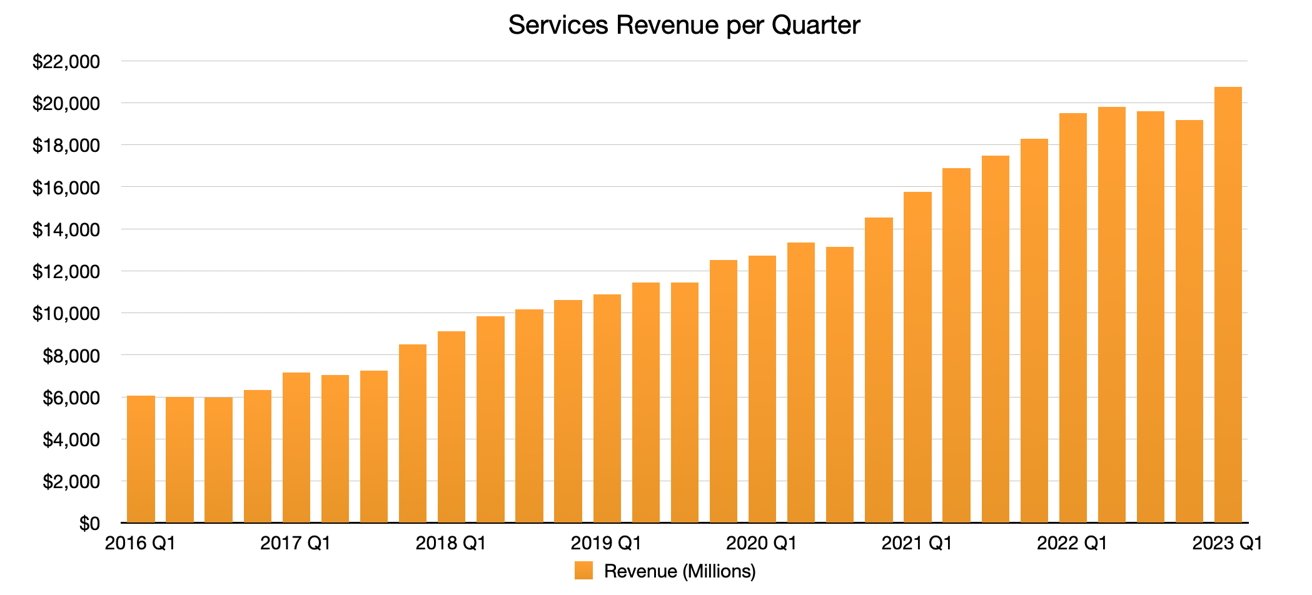 52920-105888-2023-Q1-Apple-services-revenue-xl.jpg