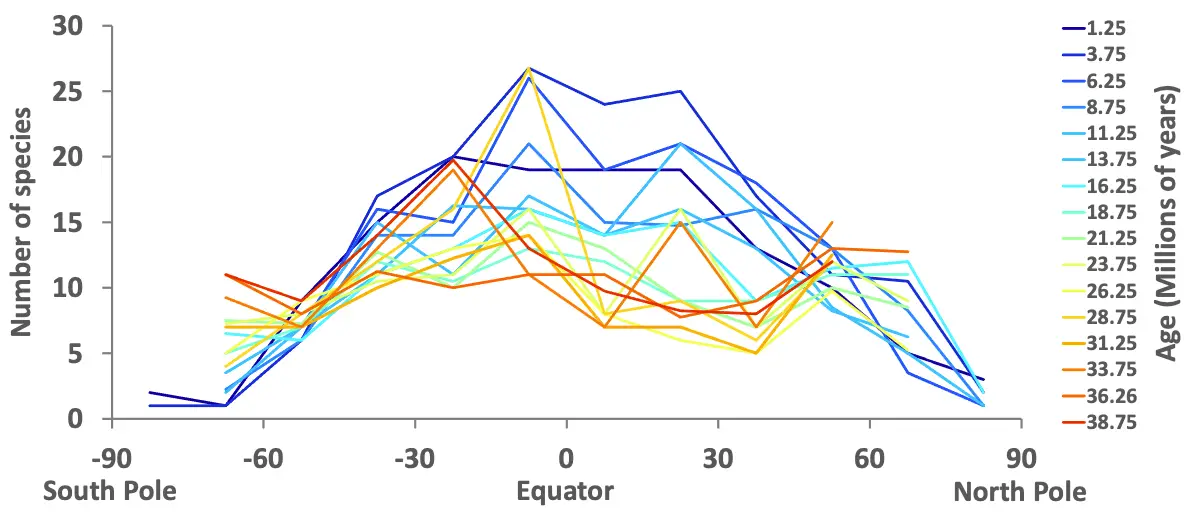 Latitudinal-Diversity-Through-Time.webp