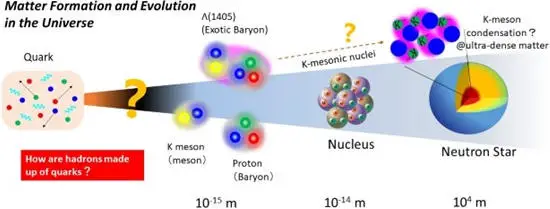 Exotic-Baryon-Called-Λ1405.webp