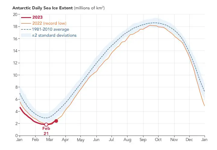 Antarctic-Daily-Sea-Ice-Extent-February-2023.webp