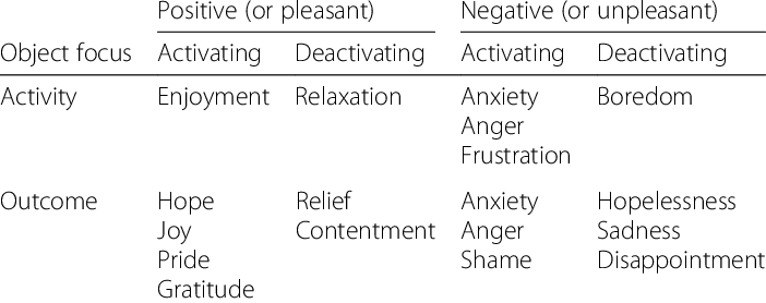 three-dimensional-taxonomy-of-achievement-emotions-adapted-of-Pekrun-and-Stephens-2010.png