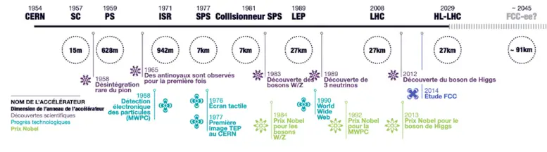 CERN-Accelerators-Timeline-777x216.webp