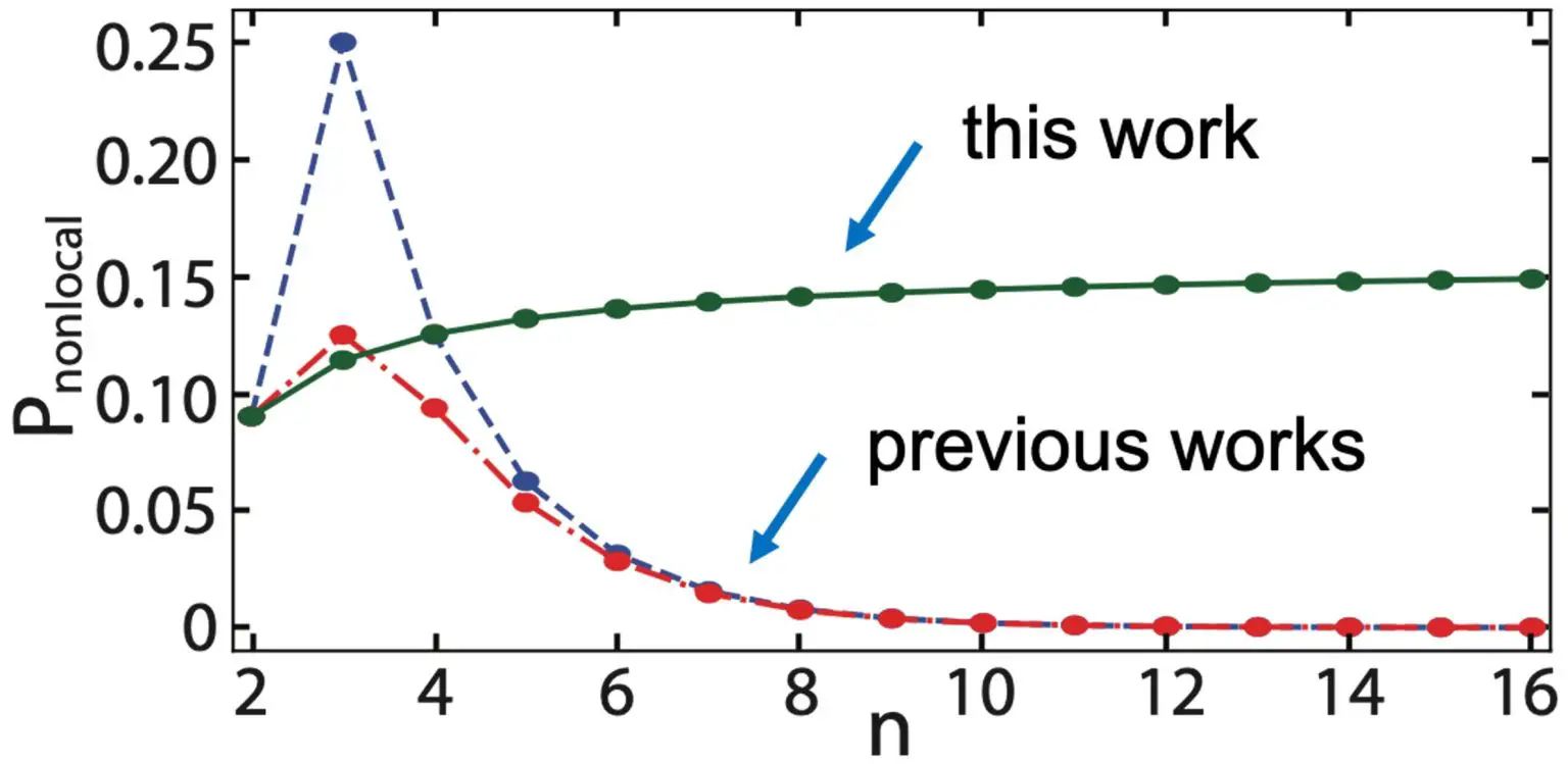 Nonlocal-Probability-Increases-As-the-Number-of-Particles-Grows-1536x749.webp