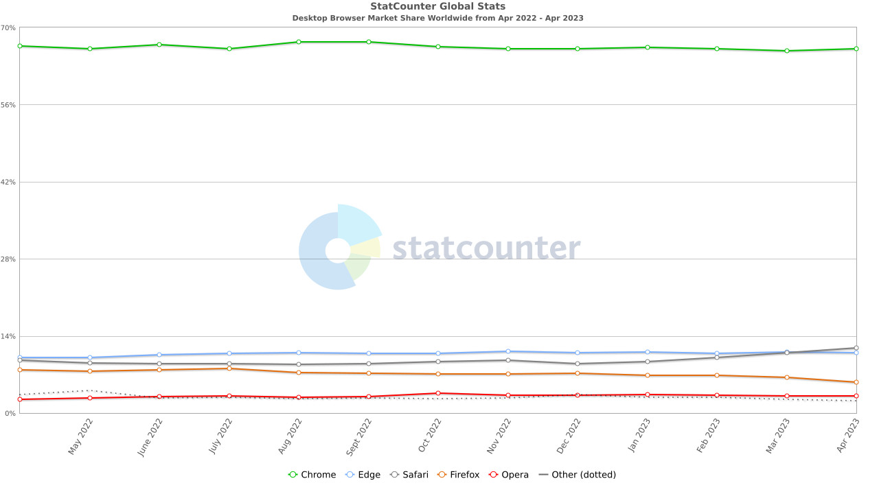 1682925881_statcounter_apr_2023.jpg